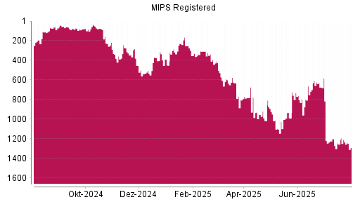BOTSI®-Advisor Abstufung MIPS Registered von Rang 1232 auf ...