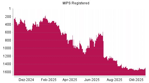 BOTSI®-Advisor Abstufung MIPS Registered von Rang 1493 auf ...