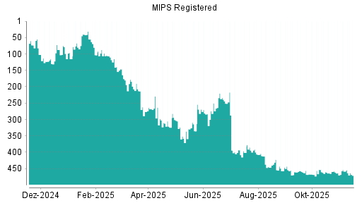 BOTSI®-Advisor Hochstufung MIPS AB O.N. von Rang 360 auf Rang 335