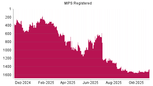 BOTSI®-Advisor Hochstufung MIPS AB O.N. von Rang 108 auf Rang 73