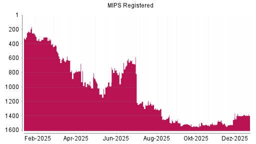 BOTSI®-Advisor Hochstufung MIPS Registered von Rang 1398 auf ...