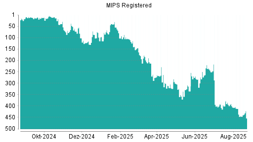 BOTSI®-Advisor Abstufung MIPS AB O.N. von Rang 386 auf Rang 398