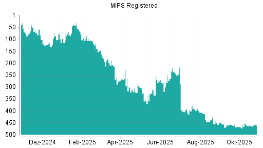 BOTSI®-Advisor Hochstufung MIPS AB O.N. von Rang 230 auf Rang 214
