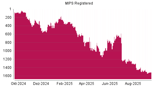 BOTSI®-Advisor Hochstufung MIPS Registered von Rang 1521 auf ...