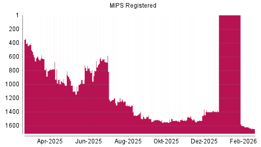 BOTSI®-Advisor Hochstufung MIPS Registered von Rang 1509 auf ...