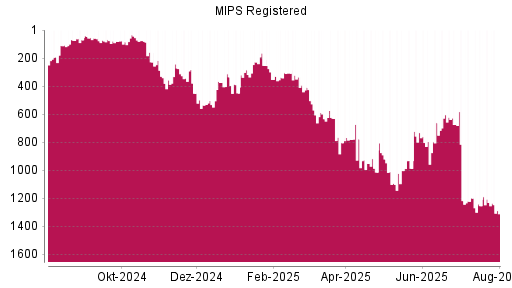 BOTSI®-Advisor Abstufung MIPS Registered von Rang 1232 auf ...
