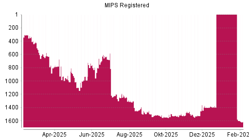 BOTSI®-Advisor Hochstufung MIPS Registered von Rang 1529 auf ...