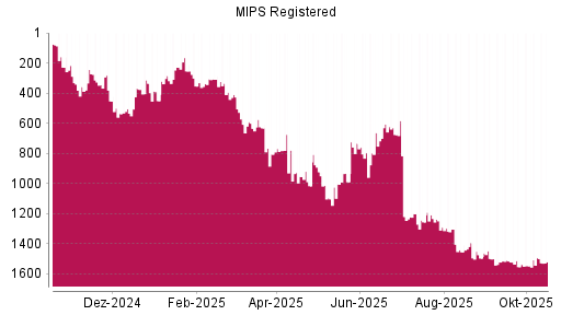 BOTSI®-Advisor Abstufung MIPS Registered von Rang 1232 auf ...