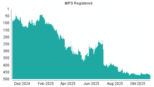 BOTSI®-Advisor Abstufung MIPS AB O.N. von Rang 263 auf Rang 309