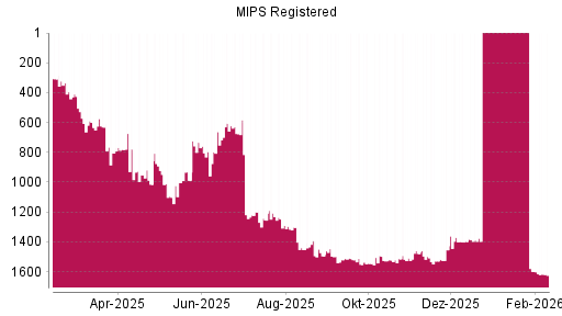 BOTSI®-Advisor Abstufung MIPS Registered von Rang 1493 auf ...