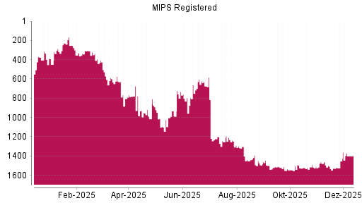 BOTSI®-Advisor Abstufung MIPS Registered von Rang 1371 auf ...