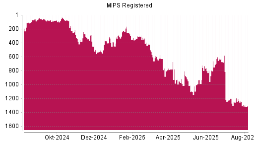 BOTSI®-Advisor Hochstufung MIPS Registered von Rang 1255 auf ...