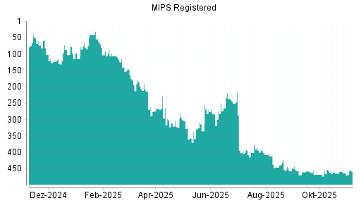 BOTSI®-Advisor Abstufung MIPS AB O.N. von Rang 263 auf Rang 309