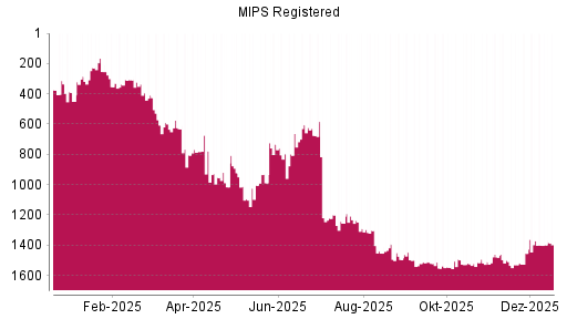 BOTSI®-Advisor Hochstufung MIPS Registered von Rang 1509 auf ...