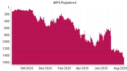 BOTSI®-Advisor Abstufung MIPS Registered von Rang 1290 auf ...
