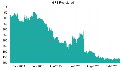BOTSI®-Advisor Abstufung MIPS AB O.N. von Rang 277 auf Rang 288