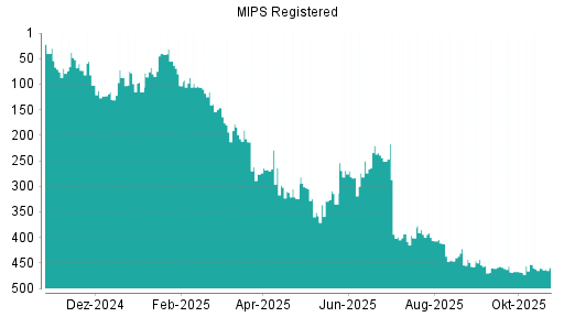 BOTSI®-Advisor Abstufung MIPS AB O.N. von Rang 155 auf Rang 190
