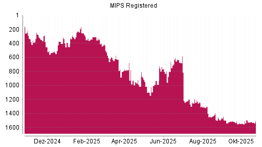 BOTSI®-Advisor Abstufung MIPS Registered von Rang 409 auf ...