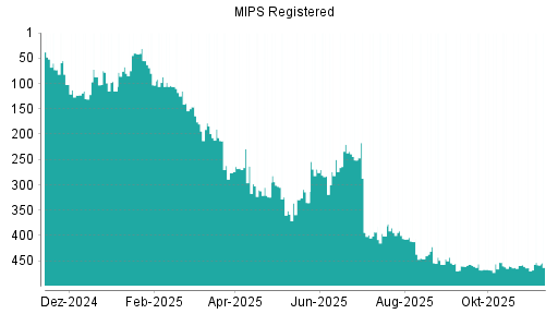 BOTSI®-Advisor Abstufung MIPS AB O.N. von Rang 296 auf Rang 319