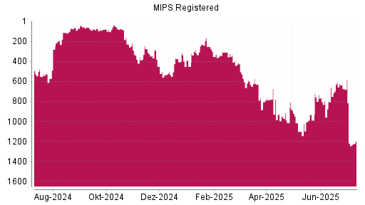 BOTSI®-Advisor Abstufung MIPS Registered von Rang 675 auf ...