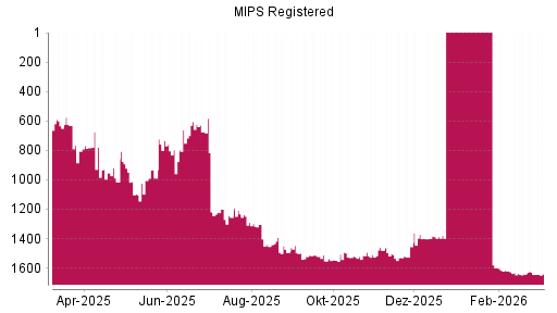 BOTSI®-Advisor Abstufung MIPS Registered von Rang 1232 auf ...