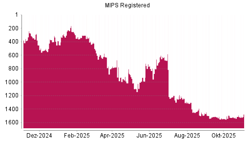 BOTSI®-Advisor Hochstufung MIPS Registered von Rang 805 auf ...