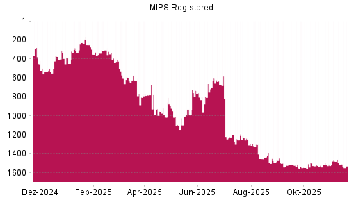 BOTSI®-Advisor Abstufung MIPS Registered von Rang 1500 auf ...