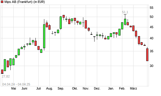 MIPS Registered-Aktie mit neuem 6-Monats-Tief