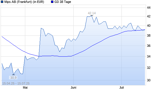 MIPS Registered-Aktie unter 38-Tage-Linie