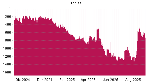 BOTSI®-Advisor Abstufung Tonies von Rang 625 auf Rang 724