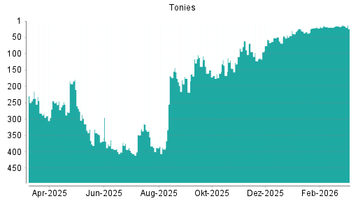 BOTSI®-Advisor Hochstufung Tonies von Rang 253 auf Rang 248