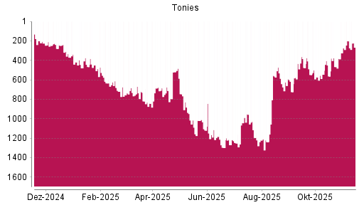 BOTSI®-Advisor Abstufung Tonies von Rang 625 auf Rang 724