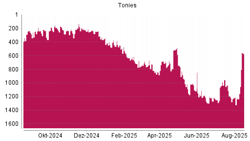 BOTSI®-Advisor Abstufung Tonies von Rang 1221 auf ...
