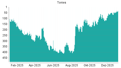 BOTSI®-Advisor Abstufung Tonies von Rang 42 auf Rang 59
