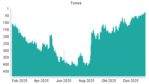 BOTSI®-Advisor Hochstufung Tonies von Rang 299 auf Rang 195