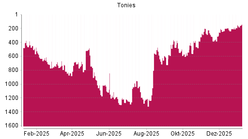 BOTSI®-Advisor Abstufung Tonies von Rang 225 auf Rang 248