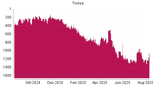 BOTSI®-Advisor Abstufung Tonies von Rang 238 auf ...