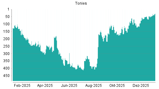 BOTSI®-Advisor Abstufung Tonies von Rang 30 auf Rang 51