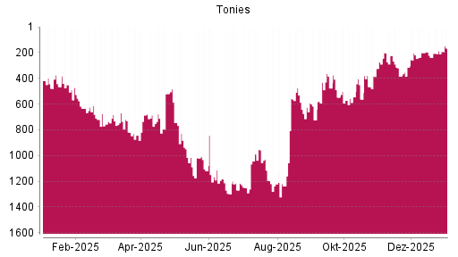 BOTSI®-Advisor Hochstufung Tonies von Rang 367 auf Rang 290