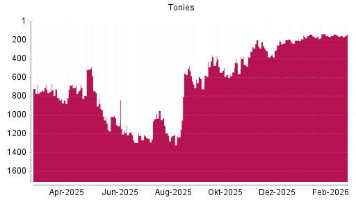 BOTSI®-Advisor Abstufung Tonies von Rang 139 auf ...