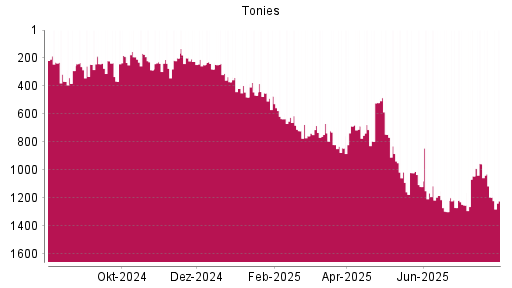 BOTSI®-Advisor Abstufung Tonies von Rang 745 auf ...