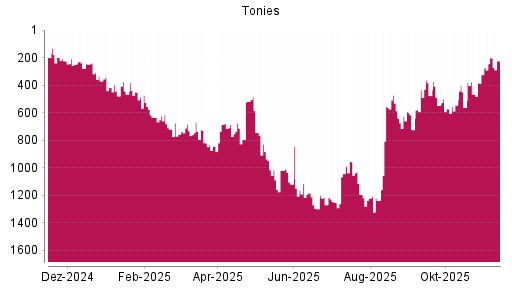 BOTSI®-Advisor Hochstufung Tonies von Rang 556 auf ...