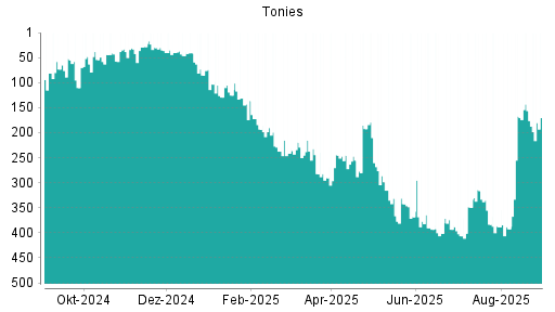 BOTSI®-Advisor Abstufung Tonies von Rang 235 auf Rang 303