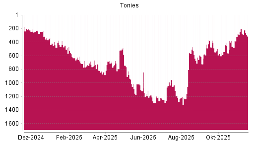 BOTSI®-Advisor Abstufung Tonies von Rang 531 auf ...