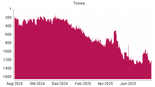 BOTSI®-Advisor Abstufung Tonies von Rang 1194 auf ...