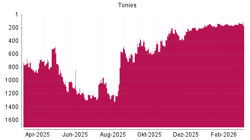 BOTSI®-Advisor Hochstufung Tonies von Rang 166 auf ...