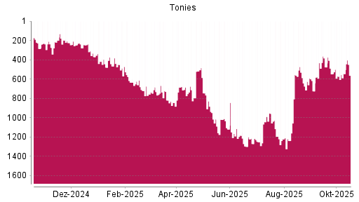 BOTSI®-Advisor Abstufung Tonies von Rang 545 auf ...