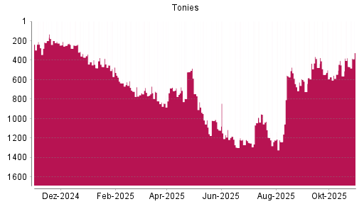 BOTSI®-Advisor Abstufung Tonies von Rang 819 auf ...