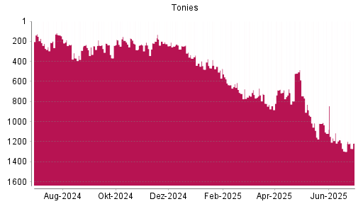 BOTSI®-Advisor Hochstufung Tonies von Rang 1298 auf ...