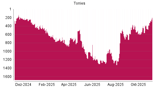 BOTSI®-Advisor Hochstufung Tonies von Rang 324 auf ...